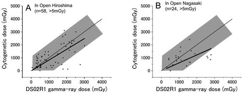 Figure 7. Survivors who were exposed in the open (i.e. with no shielding) in Hiroshima (A) and Nagasaki (B). Thin and thick lines indicate the expected (y = x) and the fitted lines, respectively.