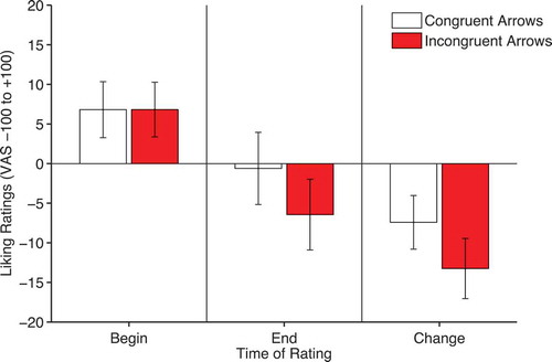 Figure 9. Liking ratings of congruent and incongruent arrows before (left panel) and after (middle panel) cueing and the change in ratings computed by subtracting beginning from end ratings (right panel). Error bars show +/-1 standard error of the mean.