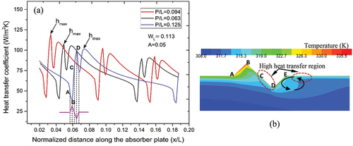 Figure 6. Variation of (a) heat transfer coefficient along the corrugation surface for different pitch conditions and (b) temperature distribution in the airflow over the corrugation surface.