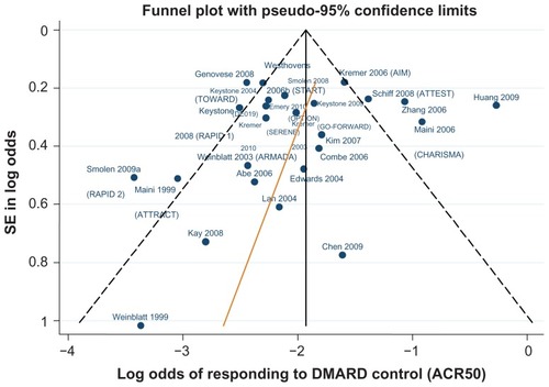 Figure 4 Funnel plot comparing the log odds of response across combination study control arms: log odds of DMARD control achieving ACR50.