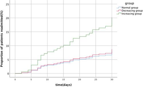 Figure 2 Adjusted survival curve for 30-day all-cause readmission according to RDW group (p=0.015).