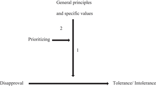 Figure 1. The forbearance model of tolerance; adapted from Verkuyten et al. (Citation2020a), open access.