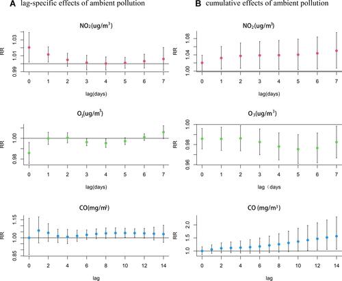 Figure 3 (A) lag-specific relative risks (%) and (B) cumulative risks (%) in hospital admissions for gout per 10 (or 1)-unit increase in daily mean concentrations of air pollution in the model.