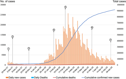 Figure 1 Epidemiological trends of the first Omicron wave in Singapore.