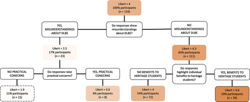 Figure 5. Decision tree model of how reasons relate to DLBE support. Note: Darker shading = higher score; solid border = highest score; dashed outline = lowest score. Participants responded to the 6-point Likert-scale questions with higher number indicating more DBLE support (5 = strongly agree, 4 = agree, 3 = somewhat agree, 2 = somewhat disagree, 1 = disagree, and 0 = strongly disagree).