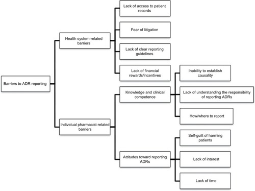 Figure 1 Barriers toward ADR reporting experienced by pharmacists.