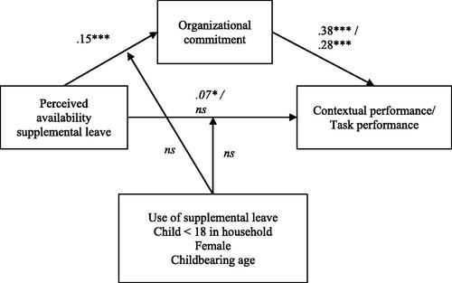 Figure 2. Coefficient estimates (b) of mediating effect of commitment between availability of supplemental leave and performance and moderation by family leave use, sex, age of respondent and age of youngest child in the household.Note: Unstandardized coefficients obtained from three-level random intercept path model simultaneously predicting contextual and task performance and commitment by availability of supplemental leave including all control variables from full model (see model 2, Table 1, n = 8,861).