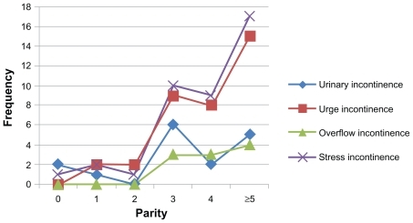 Figure 3 Types of urinary leakage by parity.