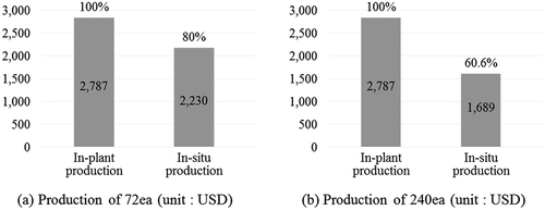 Figure 10. Cost comparison of in-plant and in-situ productions per column.