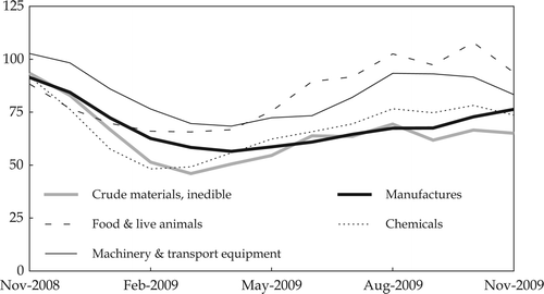 FIGURE 2b  Imports ($ values, 3-month rolling sum, July 2008 = 100) Source: CEIC Asia Database.