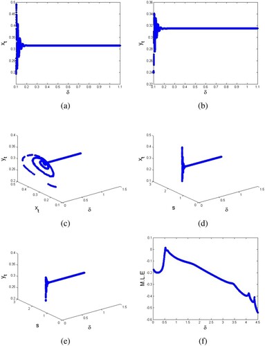 Figure 1. Bifurcation diagrams (B.Ds) with MLE of discrete model (Equation13(13) {xt+1=xt(1+h)1+hxt−hsxtyt(xt+yt)(1+hxt),yt+1=yt+hδyt(−r+xtxt+yt),(13) ). (a) B.D for xt. (b) B.D for yt. (c) B.D for xt and yt. (d) B.D for s and xt. (e) B.D for s and yt. (f) MLEs.