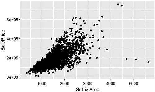 Fig. 2 Scatterplot of the sales price against above-ground living area for homes in Ames, IA.