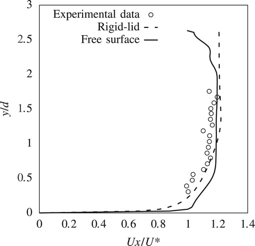 Figure 7. Experimental and numerical mean streamwise velocities at P4