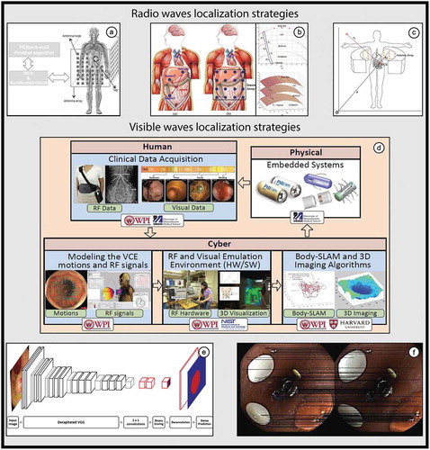 Figure 2. Examples of some electromagnetic waves-based localization systems. (a) Design of an RFID localization system composed by reader, tag and computer proposed by Zhang et al. in [Citation63]. (b) Design of a ToA localization system composed by the capsule and the array of sensors, mounted on body surface presented by Pourhomayoun et al. in [Citation68]. (c) Circular arrays and inertial measurement unit for DoA/ToA/TDoA-based endoscopy capsule localization presented by Nafchi et al. in [Citation69]. (d) Overview of the cyber physical system for localization and distance travelled inside the small intestine, presented by Pahlavan et al. in [Citation71]. (e) Illustration of a FCN-VGG for polyp detection presented by Brandao et al. in [Citation75]. (f) Visual geometric odometry of wireless capsule endoscopes aided by artificial neural networks presented by Dimas et al. in [Citation78].