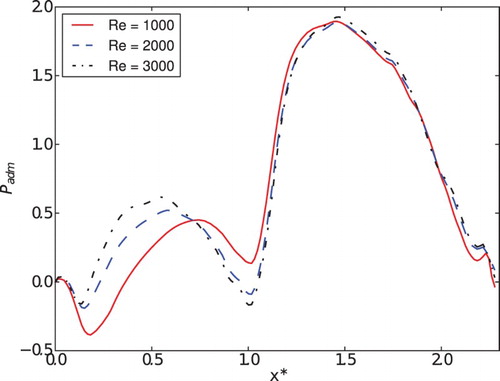 Figure 27. Pressure profiles in x* for the opening movement for different Reynolds numbers and α = 6.25°.