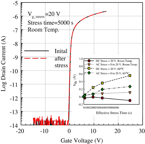 Figure 4. The transfer characteristics before and after the application of the DC stress at RT. The inset shows Δ V th as a function of the effective stress time (T s_eff) for the DC and AC stress at RT and 60°C. For the DC stress, the experimental stress time (T s) was the same as T s_eff. The AC pulse had a frequency of 5 kHz and a duty ratio of 50%. For the AC stress, T s_eff was thus equal to T s/2.