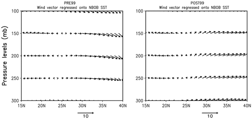 Fig. 7. The longitudinally averaged (75oE – 90oE) wind vector (arrow; units in m/s) and wind magnitude (shaded; units in m/s) at different pressure levels regressed onto the JA NBOB SST for PRE99 (left panel) and POST99 (right panel). The regression coefficients are statistically significant at a 99% level based on the student’s test. Shown are regressed wind vectors on a 1° × 1° latitude–longitude grid.