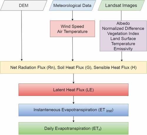 Figure 5. Remote sensing determination of evapotranspiration.