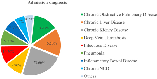 Figure 2 Admission diagnosis of hospital admitted patients in Eastern Ethiopia, 2022.