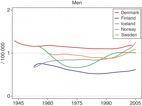 Figure 35.  Age standardised (World) incidence rates for cancer of the other male genitals 1943–2005, by country. Modified from NORDCAN Citation[49].