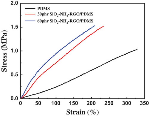 Figure 8. Strain–stress curve of PDMS and PDMS with 30 and 60 phr of RGO@SiO2.