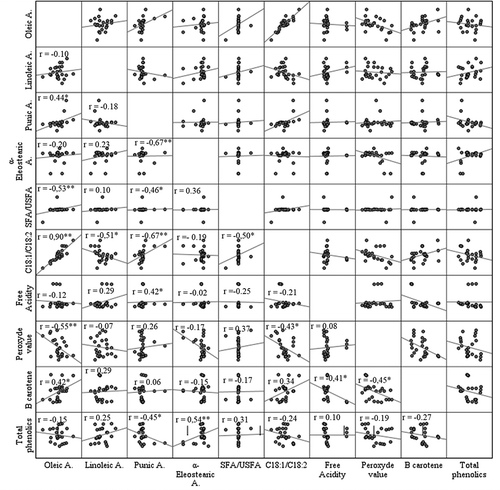 Figure 1. Correlations between characteristics of pomegranate seed oil (Pearson coefficient)