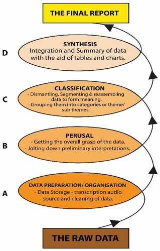 Figure 2. Analysis spiral plan (Creswell & Poth, Citation2018).