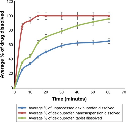 Figure 10 Dissolution studies of raw counterparts, nanoparticles and marketed product of dexibuprofen.