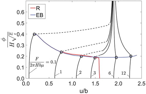 Figure 4. Each black curve represents the state of loudspeaker DEG for a given force. An open circle represents the point of loss of tension. After loss of tension a new set of equations explained in section, ‘Post tension loss analysis’ are used. As the stretches are non-uniform, loss of tension and the instability in stretch occurs locally and progresses. This is represented by the dotted lines in the plot. The red curve represent rupture and the blue one represents electric breakdown. A:B = 0.5 and λp = 2.