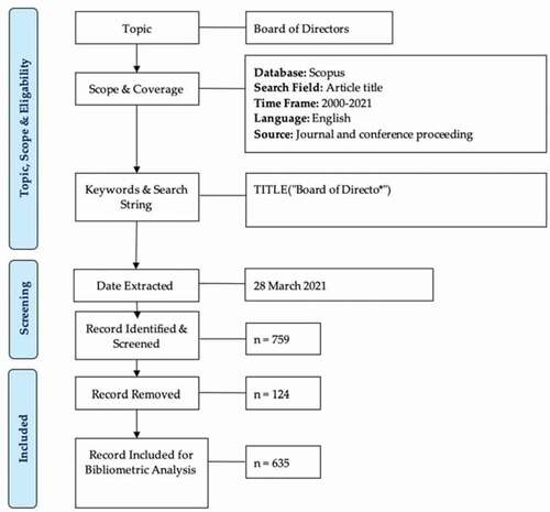 Figure 1. Flow diagram of the search strategy (Zakaria et al., Citation2021)