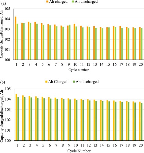 Figure 9. Record of Ah charged and discharged during the cycling process at (a) 0.5 C and 25°C and (b) 0.5 C and 45°C for prismatic LFP cell.