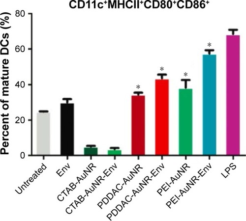 Figure 5 Significant increase in the percentage of mature DCs (CD11c+ MHCII+CD80+CD86+DCs) when DCs were treated with PEI-coated AuNRs polyplex. *P<0.05. Reprinted with permission from Xu L, Liu Y, Chen Z, et al. Surface-engineered gold nanorods: promising DNA vaccine adjuvant for HIV-1 treatment. Nano Lett. 2012;12(4):2003–2012. Copyright 2012 American Chemical Society.Citation105bbreviations: DCs, dendritic cells; PEI, polyethylenimine; AuNRs, Au nanorods; CTAB, cetyl trimenthyl ammonium bromide; PDDAC, poly(diallydimethyl ammonium chloride); LPS, lipopolysaccharide.