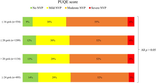 Figure 1. PUQE score categories according to the gestational week at reply. Gwks: gestational weeks; NVP: nausea and vomiting of pregnancy; PUQE: Pregnancy-Unique Quantification of Emesis questionnaire.