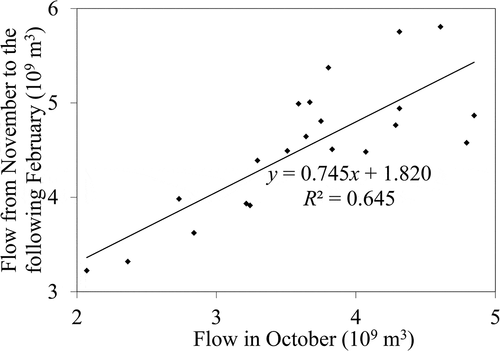 Figure 7. Relationship between the flow at Gongshan station in October and that from November to the following February in the study area