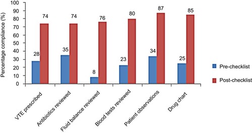 Figure 2 Documentation of aspects of care pre- and post-checklist implementation.