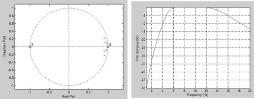 Figure 3. Bandpass- filter. The left plot is the roots and zeros (X-axis is the real part, Y-axis is the imaginary part). The right plot is the filter attenuation in DB as a function of input frequency.