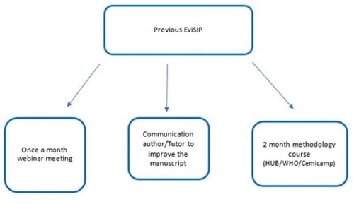 Figure 2. Flow chart steps done previously EviSIP meeting.