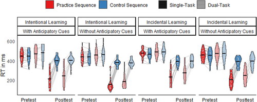 FIGURE 4. Violin plots and means of reaction time (RT in ms) depending on Instruction (Intentional, Incidental), Anticipatory Cues (With, Without), task (Single-Task, Dual-Task), Sequence (Practice, Control), and Session (Pretest, Posttest).
