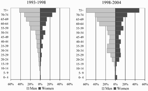 Figure 4: Percentage of traced household members dying between waves by age at first wave and sex