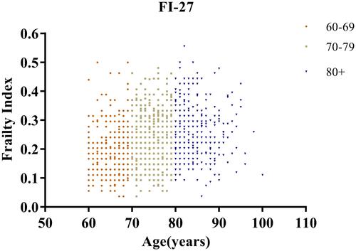 Figure 1 Distribution of FI-27 scores by age at baseline.