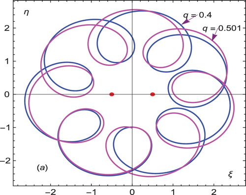 Figure 4. Epitrochoid periodic orbits for the variations of charge.