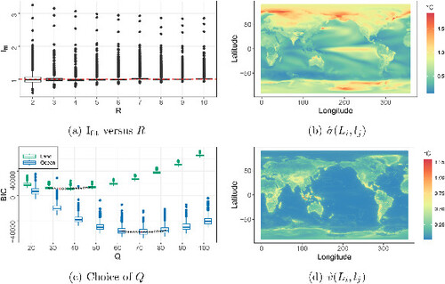 Fig. 3 Inference process for the annual SG. (a) shows boxplots of {Ifit(Li,lj)}i=1,…,I;j=1,…,J for different values of R. (b) is the map of the estimated standard deviation {σ̂(Li,lj)}i=1,…,I;j=1,…,J. (c) shows boxplots of {BIC*,t(r)(Q)}r=1,…,R;t=1,…,T for different values of Q, where * takes “l” and “o”. Points × show medians of BIC values. The red points indicate the minimum values. (d) is the map of {v̂(Li,lj)}i=1,…,I;j=1,…,J.