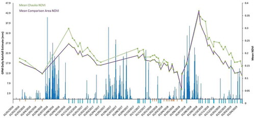 Figure 6. January 2016 to April 2019 time series correlation of NDVI readings from the chauka area of Laporiya (green line) with NDVI in an adjacent land area to the immediate south (purple line), mapped over rainfall (blue histogram) and presence (blue dashes under the X-axis) or absence (amber lines under the X-axis) of water in Ann Sagar