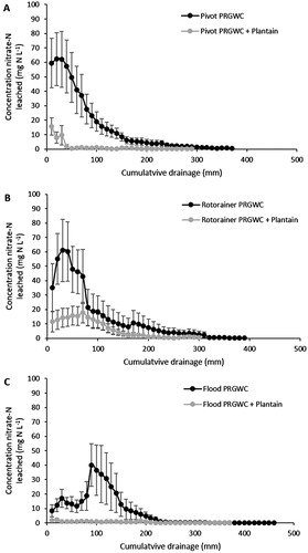 Figure 4. Concentrations of NO3−–N (mg L−1) in drainage following the December urine application as affected by pivot irrigation (A), rotorainer irrigation (B), and flood irrigation (C). Note: Errors bars are ± SEM.