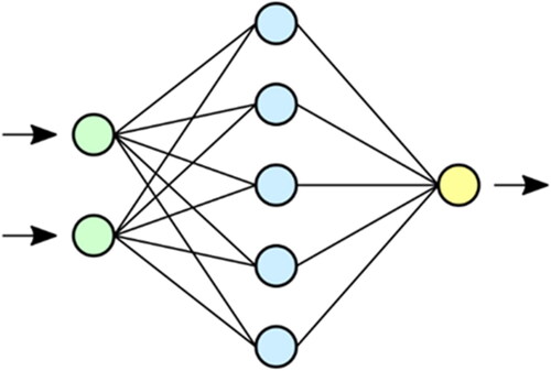Figure 1. An example of an artificial neural network. Information is applied to the green input layer. This information is processed through weighted connections in the blue hidden layer, before causing an output to arise in the yellow output layer (Drake & Mysid, Citation2006).