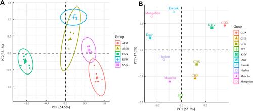 Figure 1 Principal component analysis. (A) Principal component analysis was performed on 3386 individuals using 32 SNPs from 31 populations. (B) Principal component analysis was performed using 32 SNPs from 10 populations in East Asia.