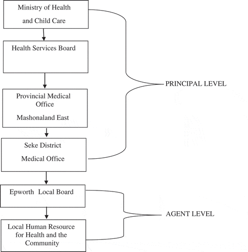 Figure 1. Levels of HRH decision-making.Reproduced with permission from BH Taderera et al. [Citation1,Citation4].