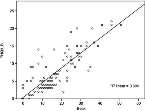 Figure 4 Correlation between Beck and PHQ-9 scales (second administration).