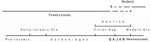 Figure 2. Common perceptions of Persian architectural history.