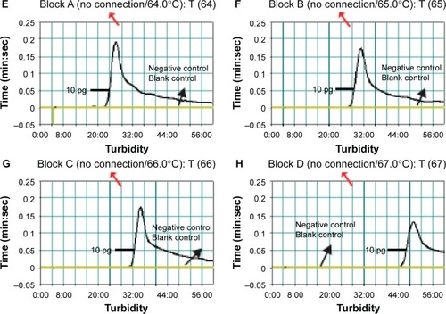 Figure 5 Optimal reaction temperature for Listeria monocytogenes-MCDA primer sets.Notes: The standard MCDA reactions for detection of L. monocytogenes were monitored by real-time measurement of turbidity and the corresponding curves of concentrations of DNA were marked in the figures. The threshold value was 0.1 and the turbidity of >0.1 was considered to be positive. Eight kinetic graphs (A–H) were generated at various temperatures (60°C–67°C, 1°C intervals) with target pathogens DNA at the level of 10 pg per reaction. The graphs from (A) to (D) show robust amplification.Abbreviation: MCDA, multiple cross displacement amplification.